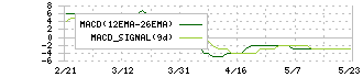 リボミック(4591)のMACD