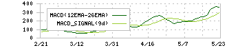 サンバイオ(4592)のMACD