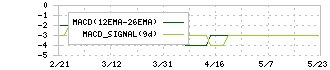 ブライトパス・バイオ(4594)のMACD