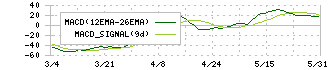 ミズホメディー(4595)のMACD