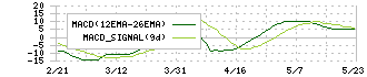 ミズホメディー(4595)のMACD