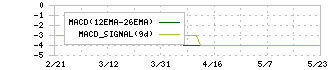 窪田製薬ホールディングス(4596)のMACD