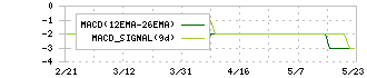 ソレイジア・ファーマ(4597)のMACD