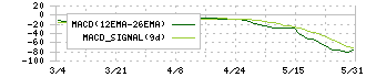 Ｄｅｌｔａ－Ｆｌｙ　Ｐｈａｒｍａ(4598)のMACD