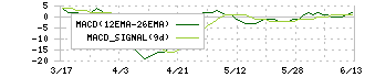 ステムリム(4599)のMACD