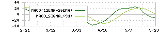 大日本塗料(4611)のMACD