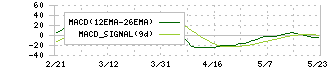 日本ペイントホールディングス(4612)のMACD