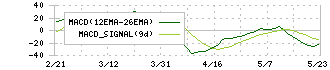 関西ペイント(4613)のMACD