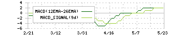 神東塗料(4615)のMACD