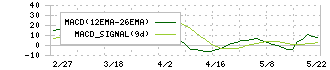 川上塗料(4616)のMACD