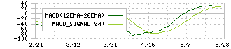 中国塗料(4617)のMACD