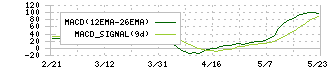 日本特殊塗料(4619)のMACD