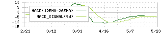 藤倉化成(4620)のMACD