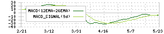 アサヒペン(4623)のMACD