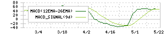 イサム塗料(4624)のMACD