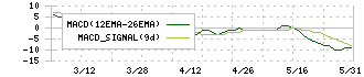 アトミクス(4625)のMACD