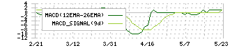 アトミクス(4625)のMACD