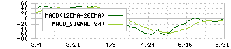 太陽ホールディングス(4626)のMACD