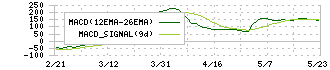 太陽ホールディングス(4626)のMACD