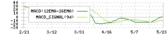 ナトコ(4627)のMACD