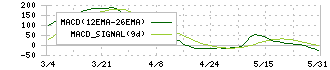 エスケー化研(4628)のMACD