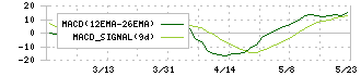 大伸化学(4629)のMACD