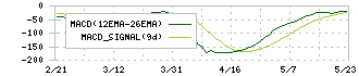 ＤＩＣ(4631)のMACD