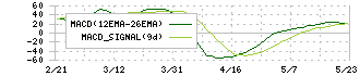 サカタインクス(4633)のMACD