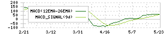 東京インキ(4635)のMACD