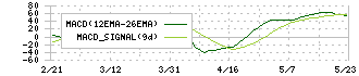 アルプス技研(4641)のMACD