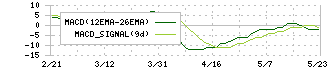 イマジニア(4644)のMACD