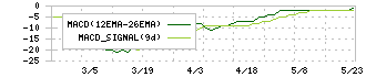 市進ホールディングス(4645)のMACD