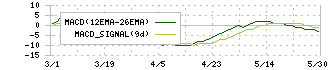 ＳＤエンターテイメント(4650)のMACD