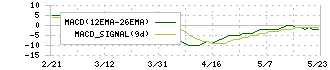 ＳＤエンターテイメント(4650)のMACD