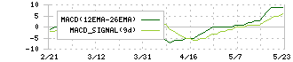 サニックス(4651)のMACD