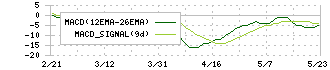 環境管理センター(4657)のMACD