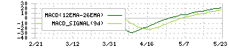 日本空調サービス(4658)のMACD