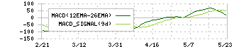 オリエンタルランド(4661)のMACD