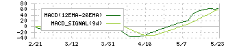 フォーカスシステムズ(4662)のMACD