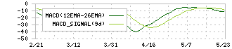 ＲＳＣ(4664)のMACD