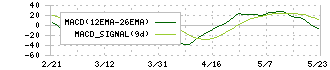 ダスキン(4665)のMACD