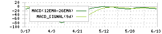 アイサンテクノロジー(4667)のMACD