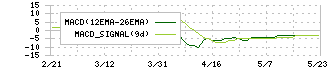 明光ネットワークジャパン(4668)のMACD
