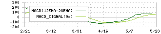 川崎地質(4673)のMACD