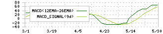 クレスコ(4674)のMACD