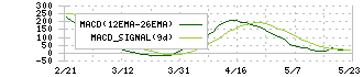 フジ・メディア・ホールディングス(4676)のMACD