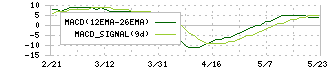 秀英予備校(4678)のMACD