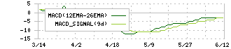 田谷(4679)のMACD