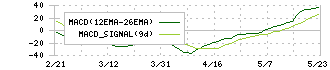 リゾートトラスト(4681)のMACD
