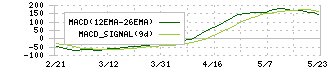 オービック(4684)のMACD